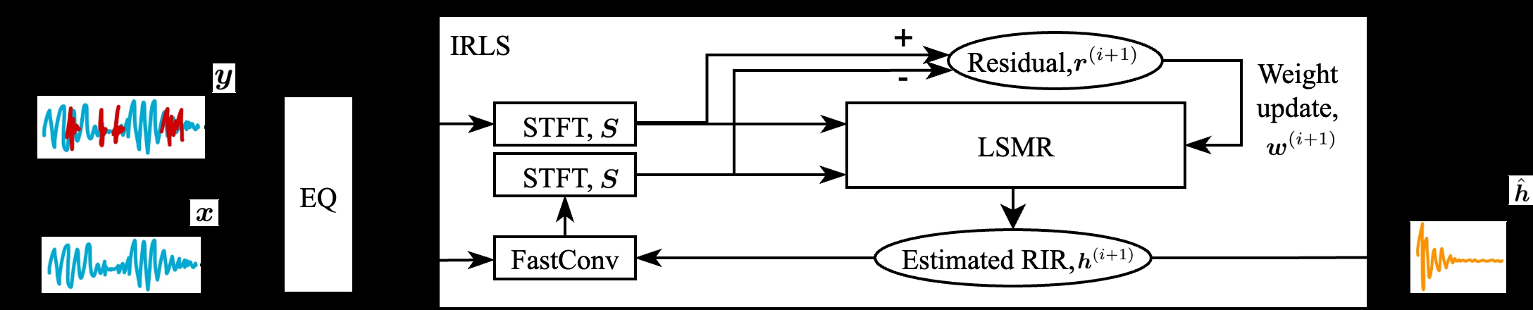图3：EQ预处理对LSMR收敛速度的影响