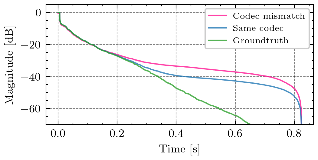 图5：不同方法估计的RIR能量衰减曲线对比