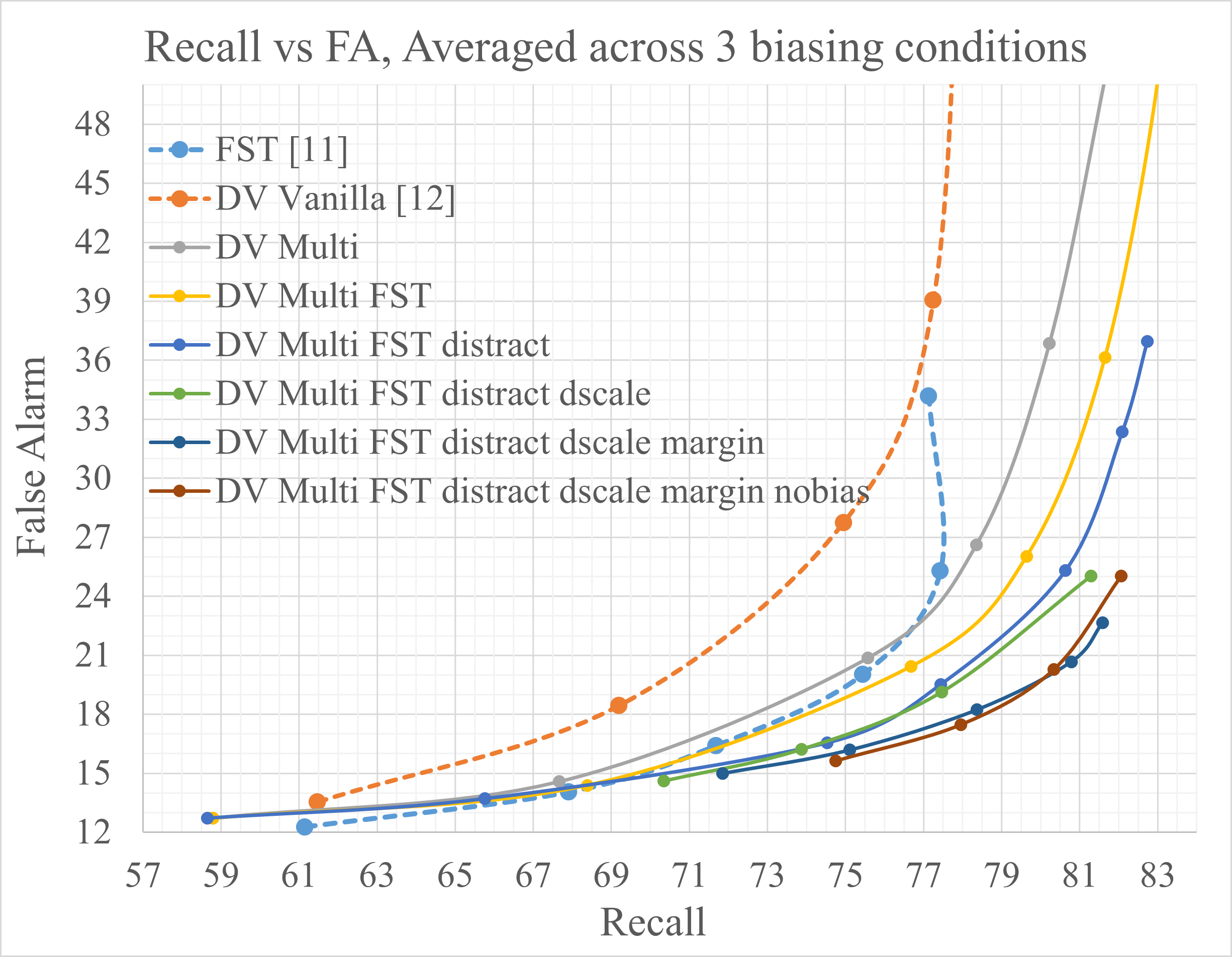 召回率与虚警率关系图