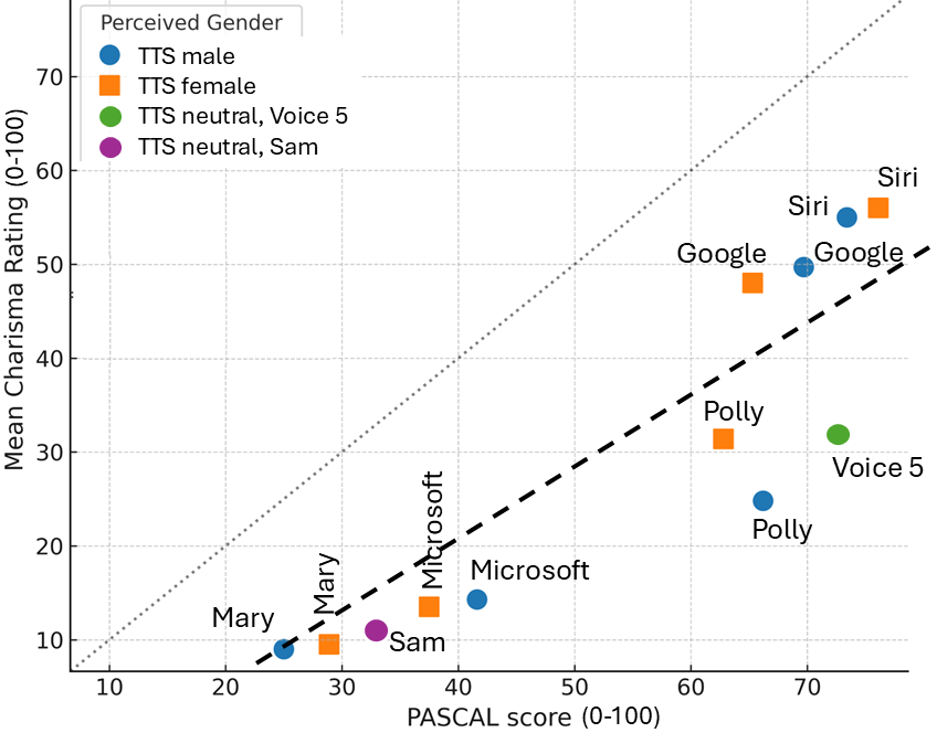 图1: PASCAL分数与人类魅力评分的相关性