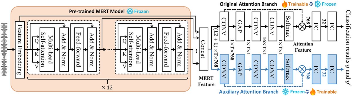 图2: genreMERT (with ARL) 架构