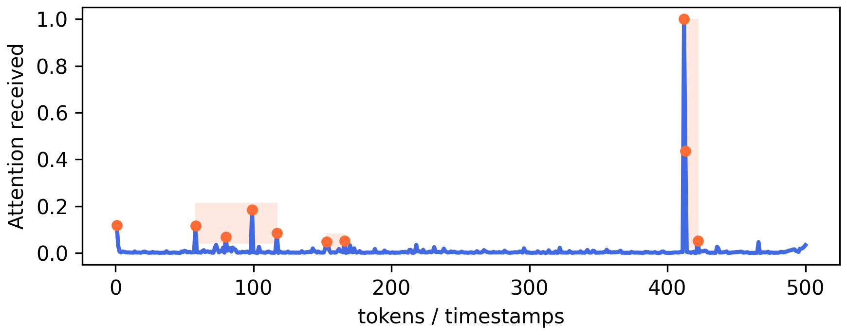 图1: 音频-语言模型架构与分段Top-K剪枝示意