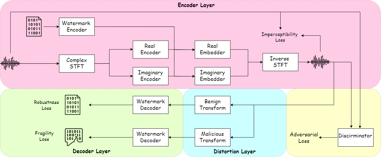 图1: StreamMark模型架构