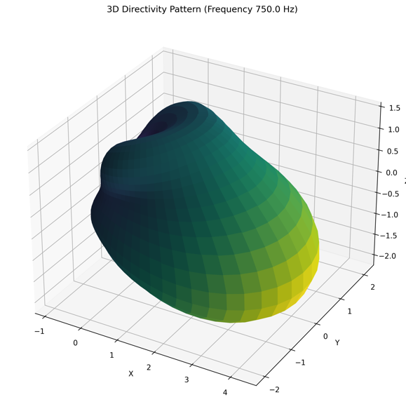 图3: 三种方法在不同频率下的重建误差(LSD)热力图