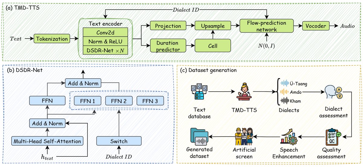 TMD-TTS框架总体架构图