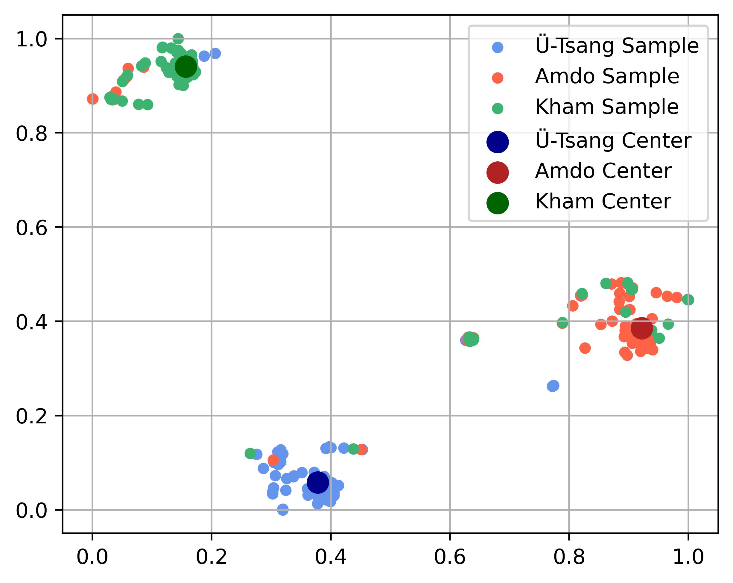 方言分类准确率可视化