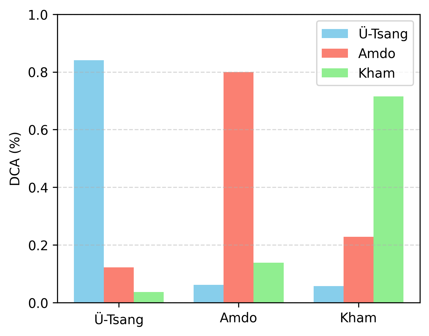 方言嵌入t-SNE可视化