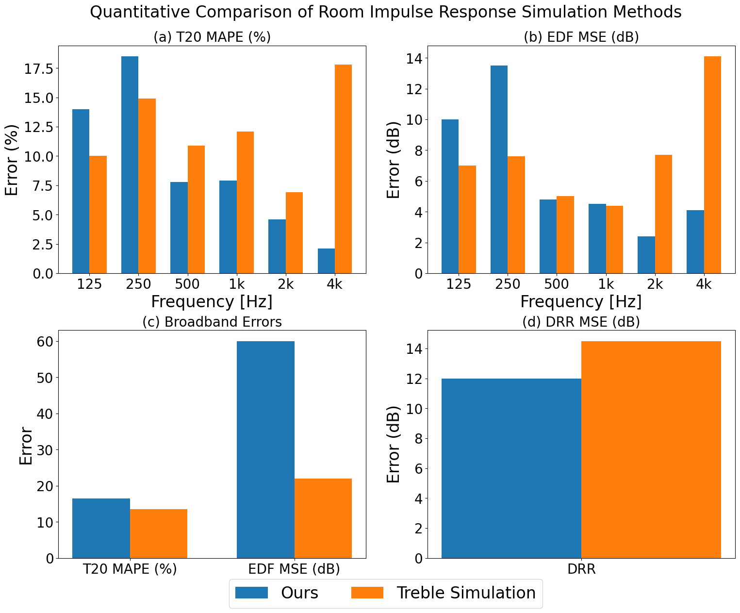 图4: 数据集的RT60分布