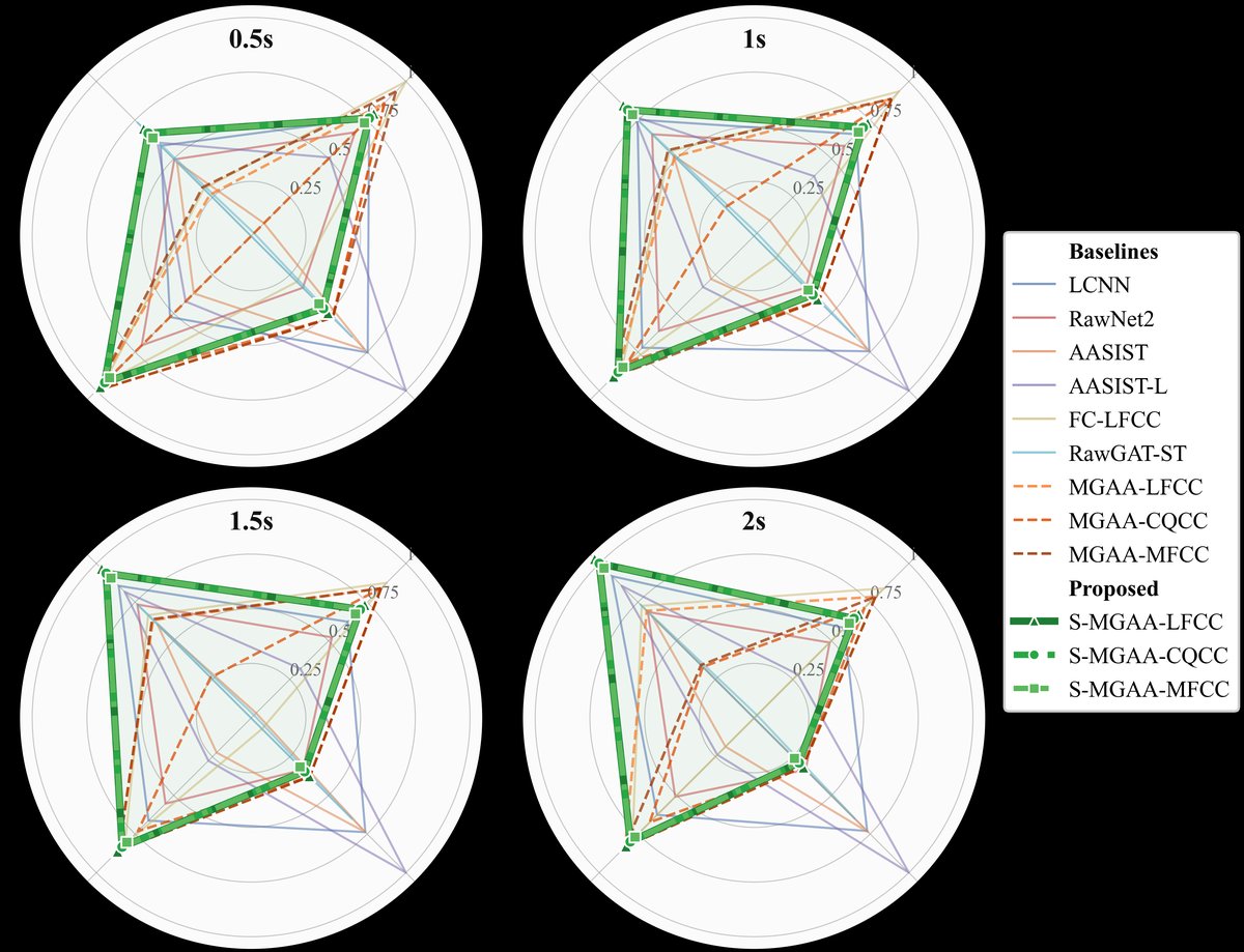 图2：不同输入时长下基线模型的平均EER变化趋势