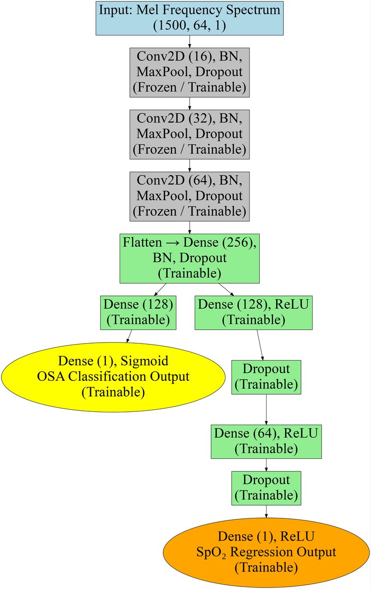 图1: 数据收集与模型开发流程