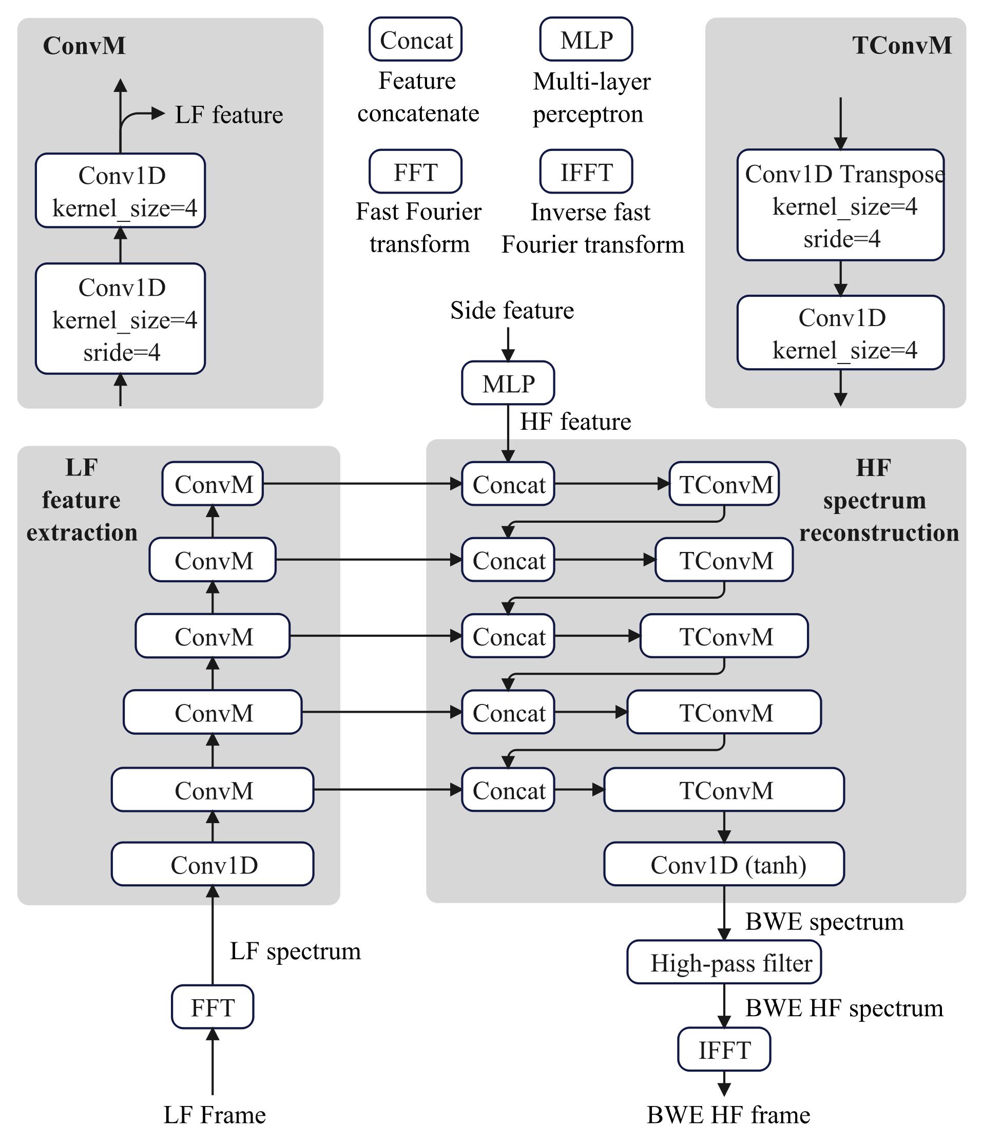 图2：侧信息模型与非盲BWE模型结构
