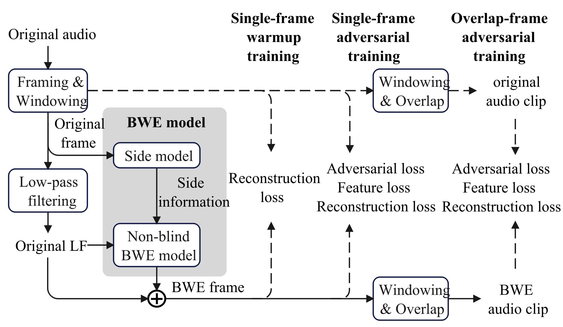 图3：三阶段训练策略
