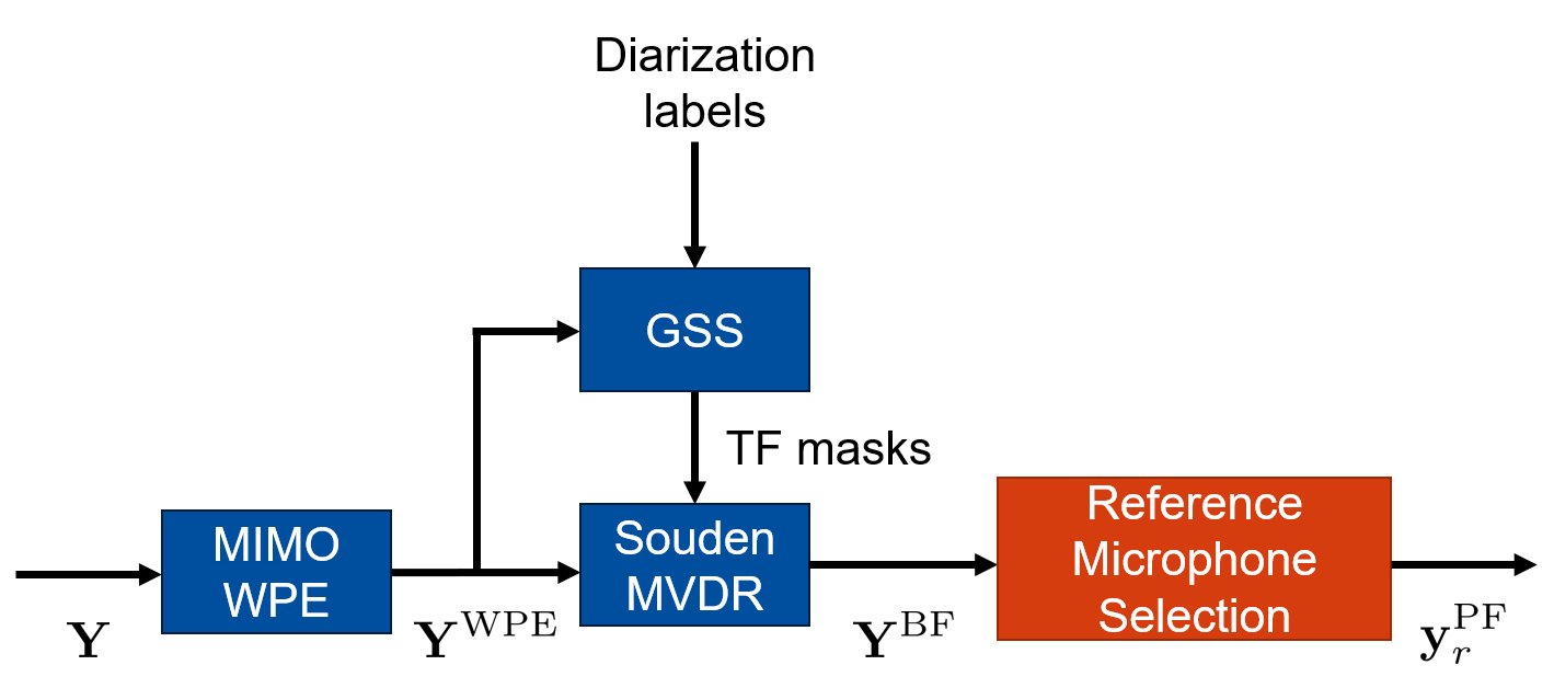 GSS-based speech enhancement