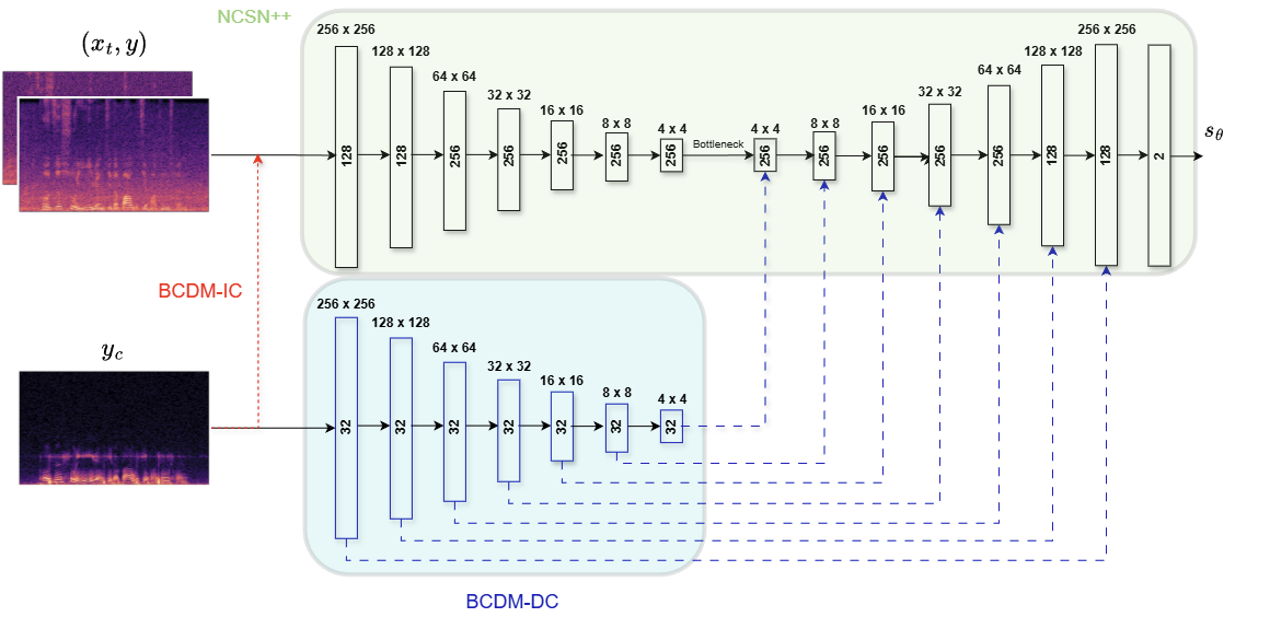 图1: BCDM大型变体的IC（红色）和DC（蓝色）两种条件化策略概览