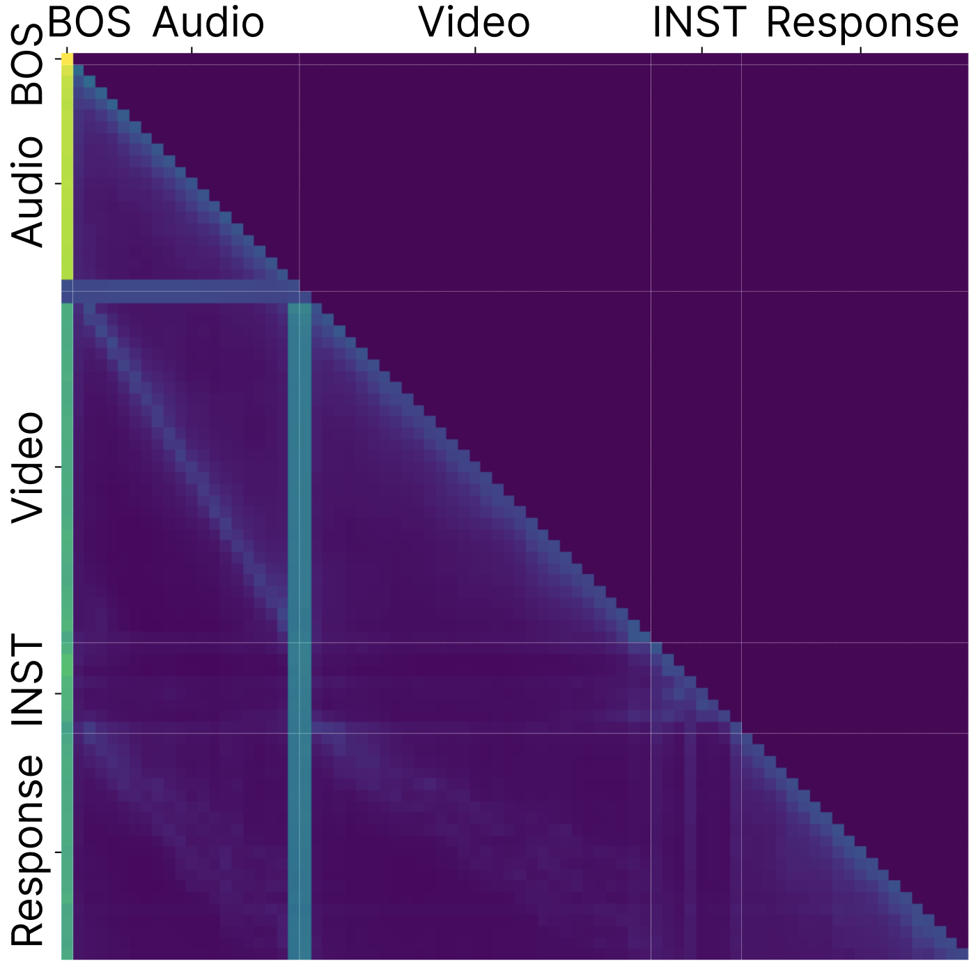 图1: 不同任务和压缩率下的注意力沉降图