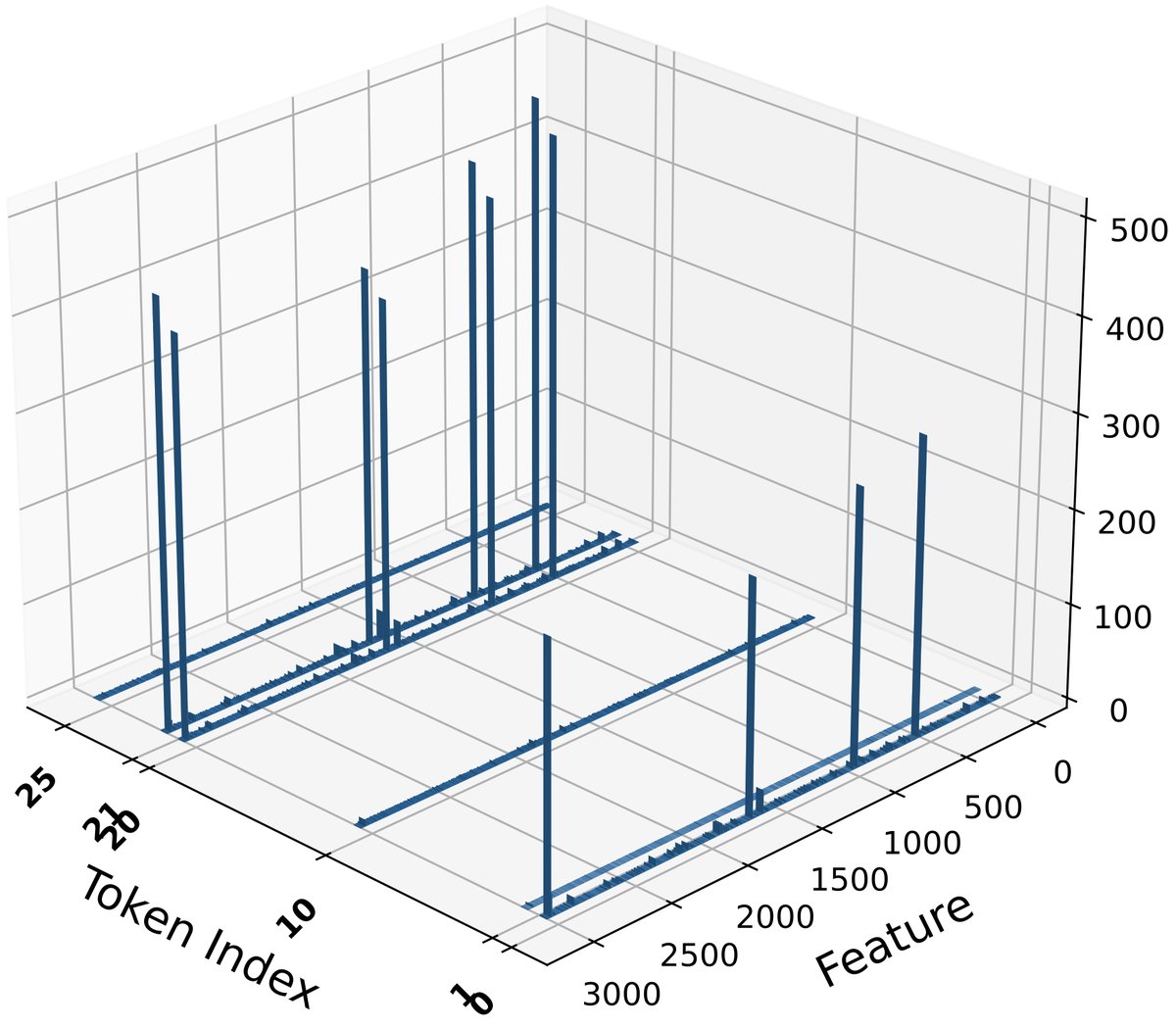 图2: 中间注意力沉降的起源与大规模激活的来源