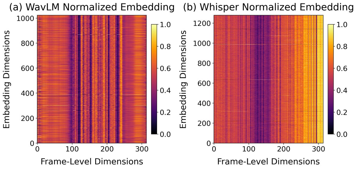 图2: WavLM和Whisper嵌入表示分布