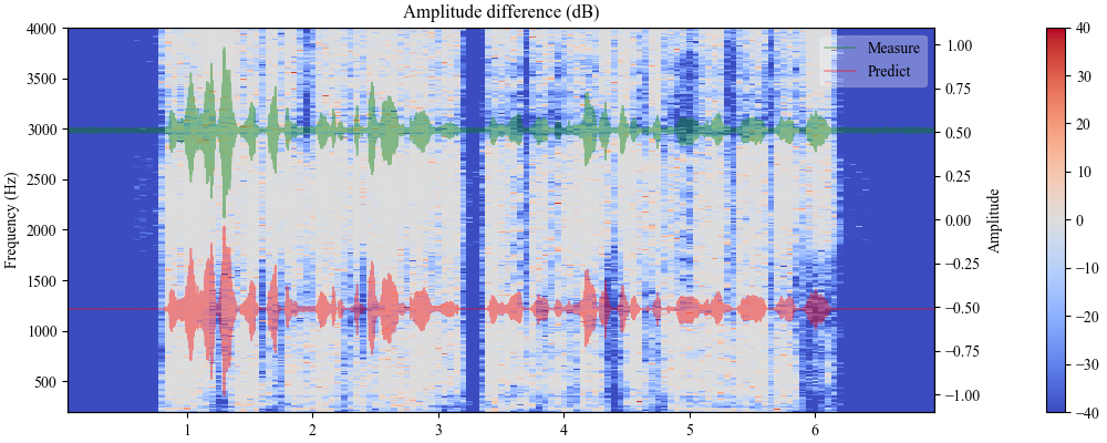 图3: HPNN预测与真实输出在频率域的幅度与周期图差异
