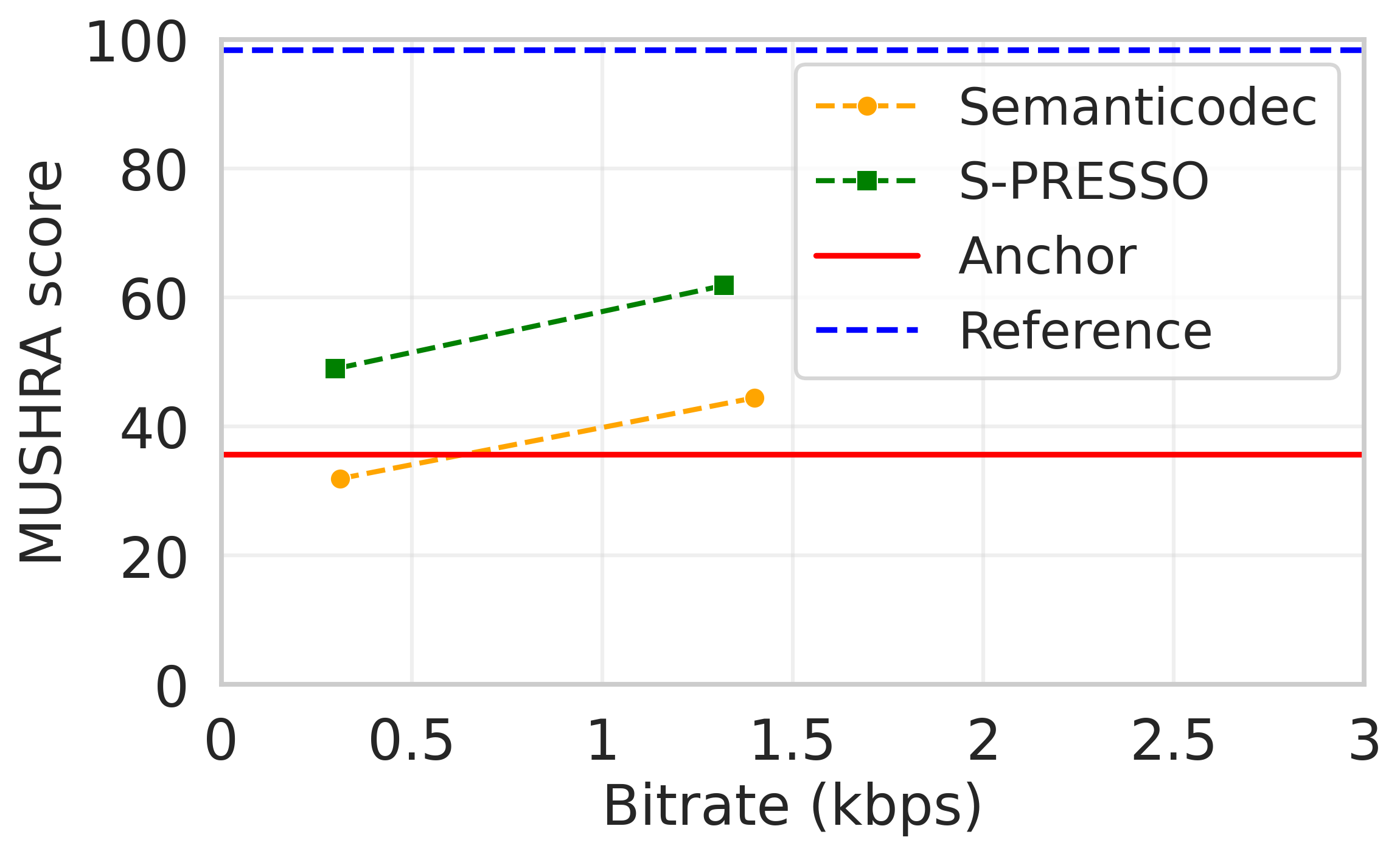 图3：MUSHRA得分对比