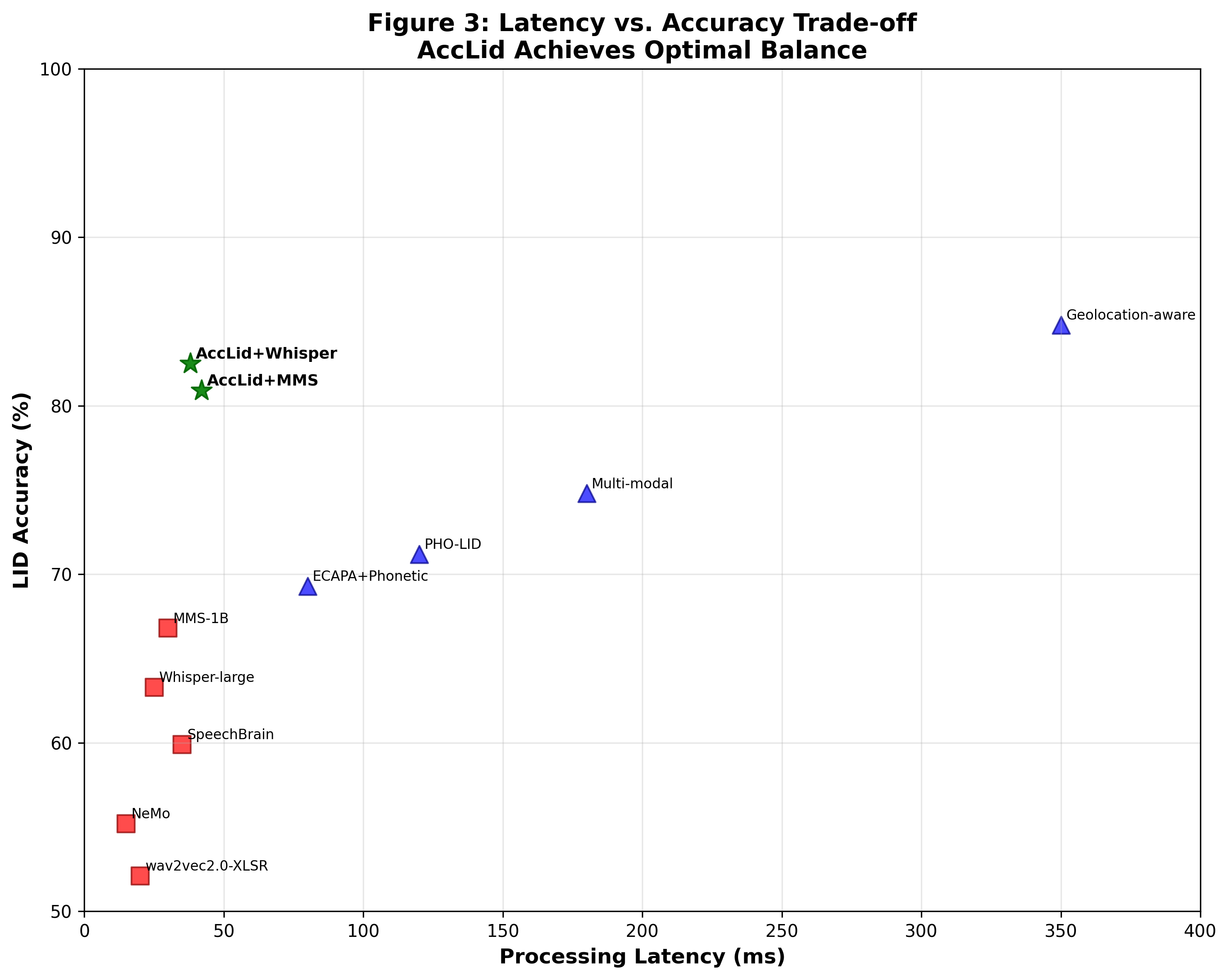 图1: LID准确率与延迟的权衡