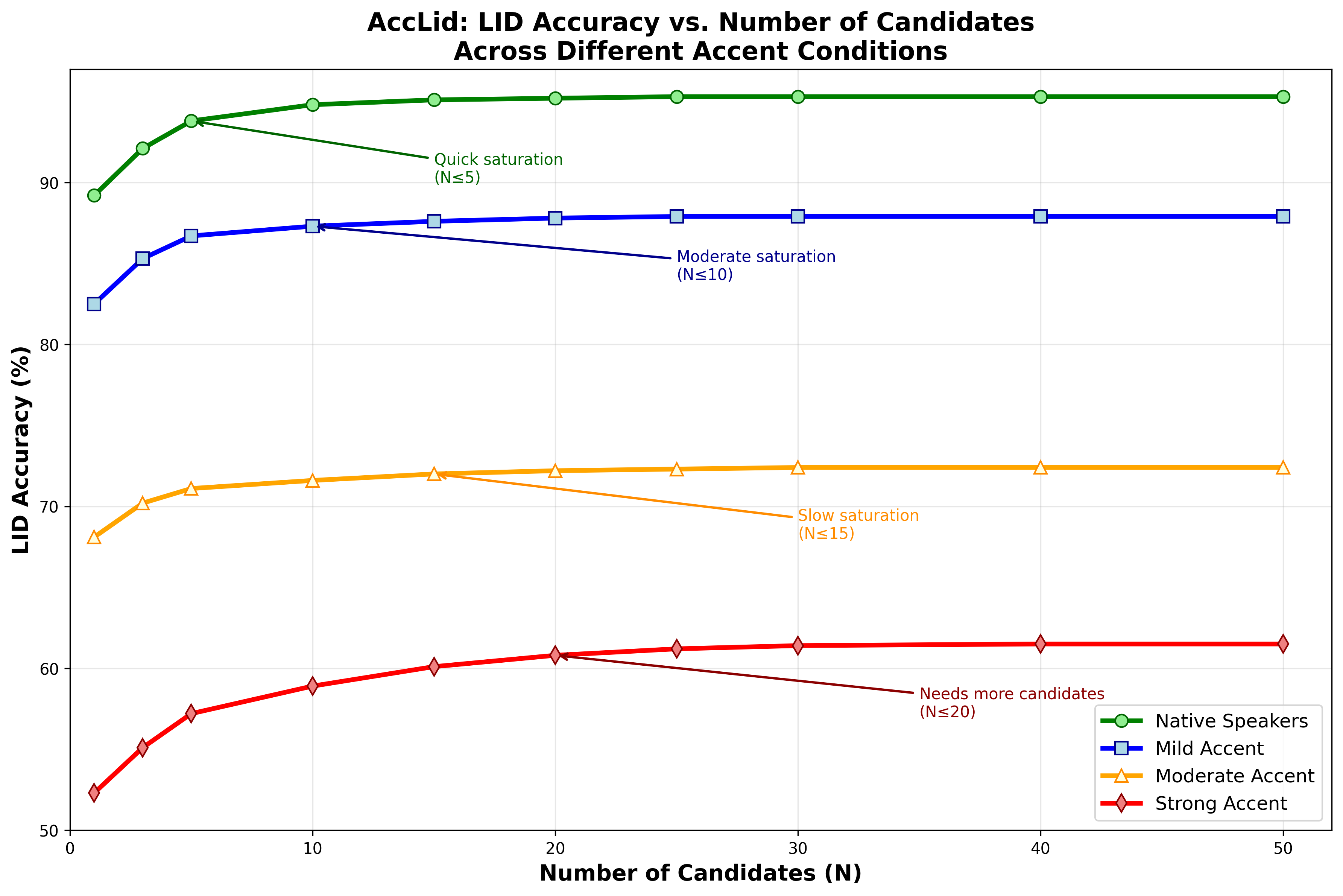 图2: 不同口音条件下准确率与假设大小N的关系