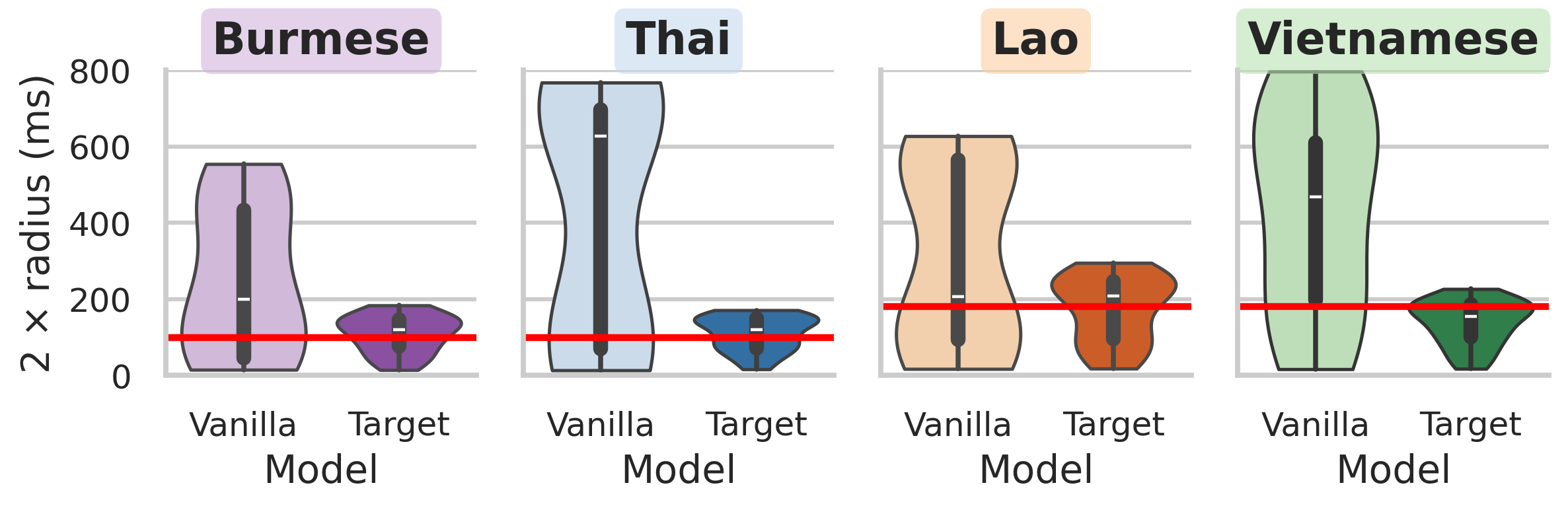 mHuBERT模型有效时间跨度分布