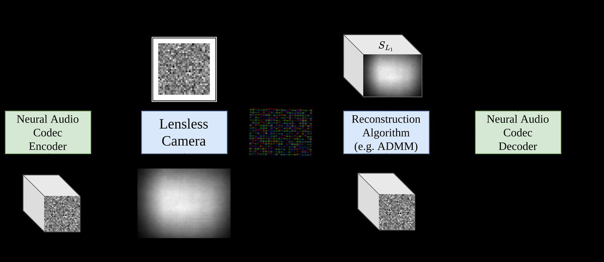 LenslessMic Pipeline