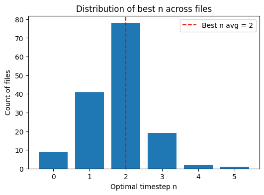 LJSpeech上不同Stage 1结束时间步的PESQ最优文件数直方图