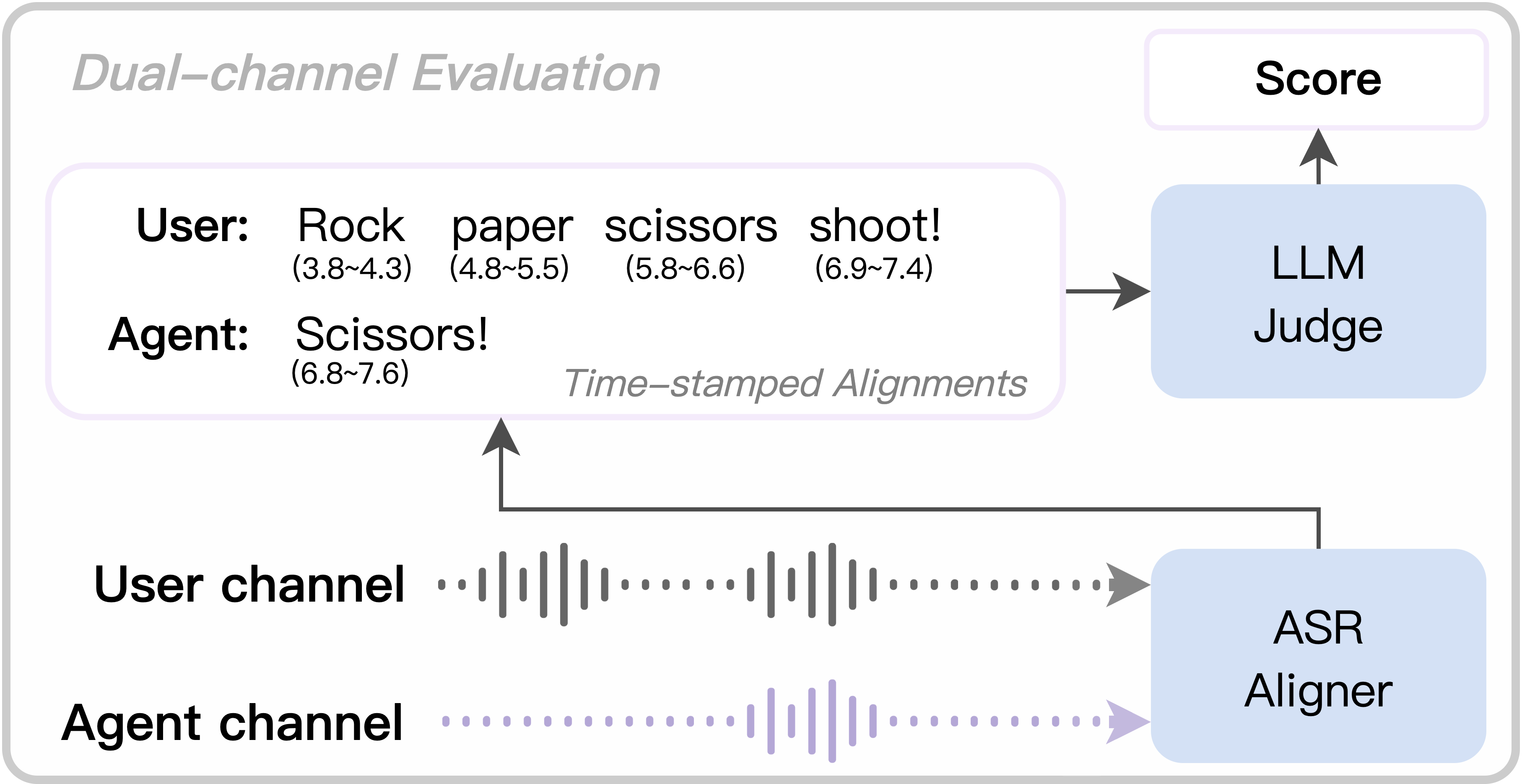 图2：双通道评估与LLM判断