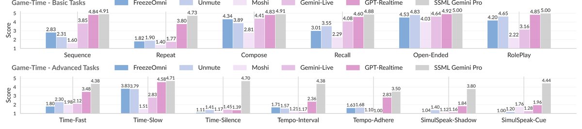 图3：Game-Time基准得分