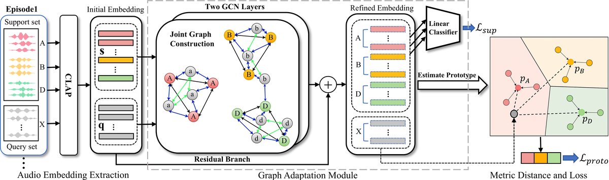 图2：GPA框架概览（以3-way 3-shot任务为例）