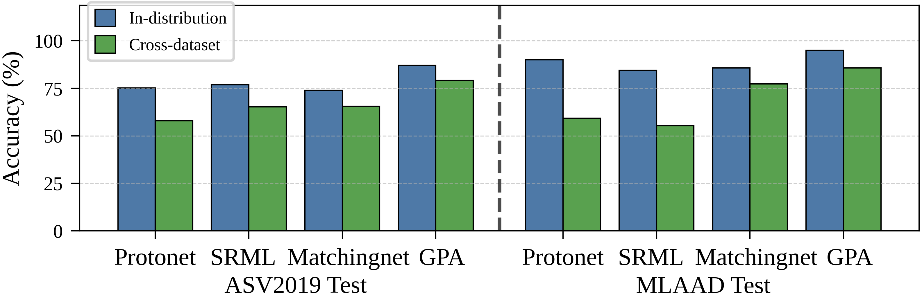 图3：跨数据集准确率