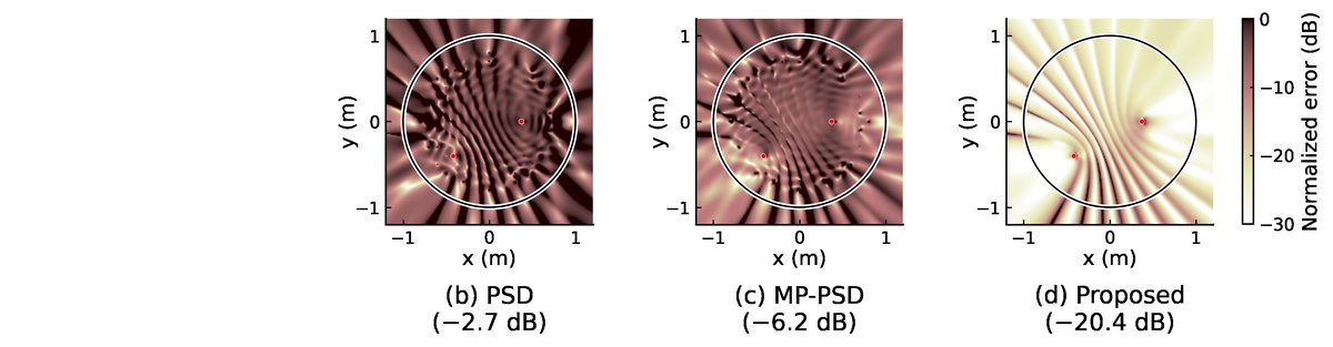 图1：NMSE (dB) 随频率变化图。Proposed方法在大部分频率范围内的NMSE显著低于PSD和MP-PSD基线方法，且对网格间隔更鲁棒。