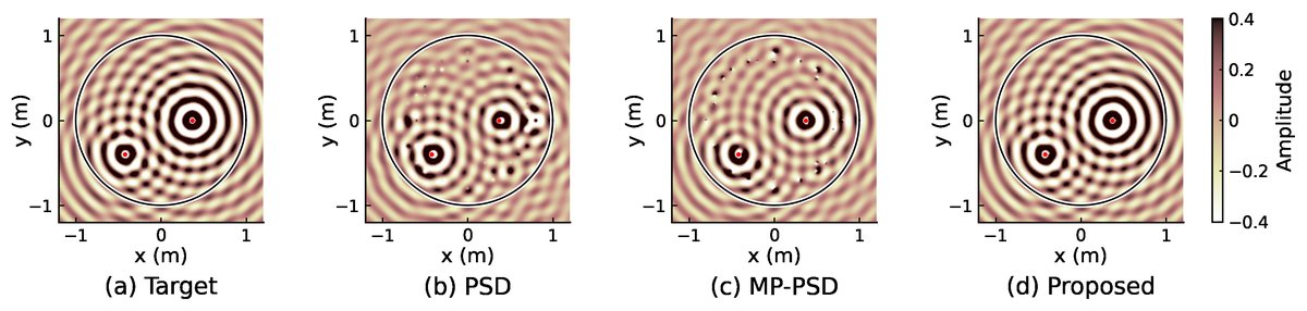 图2：在2 kHz时，目标声场与各方法估计声场的实部对比（网格间隔δ=0.1m）。Proposed方法的估计结果（c）与目标声场（a）高度吻合，而PSD（b）和MP-PSD（d）的估计结果在声源附近及整个区域都存在明显失真。