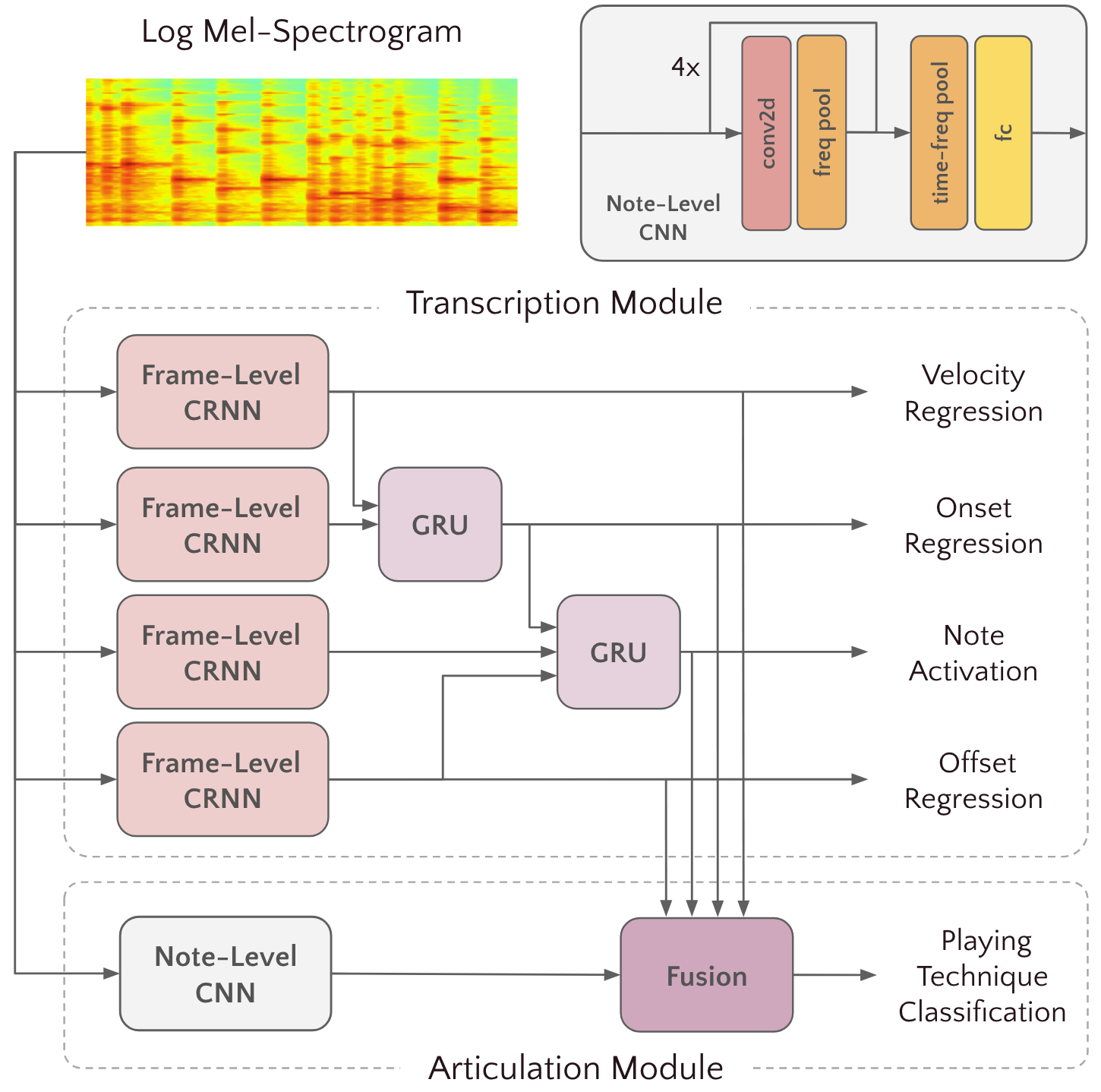 论文中的模型架构图