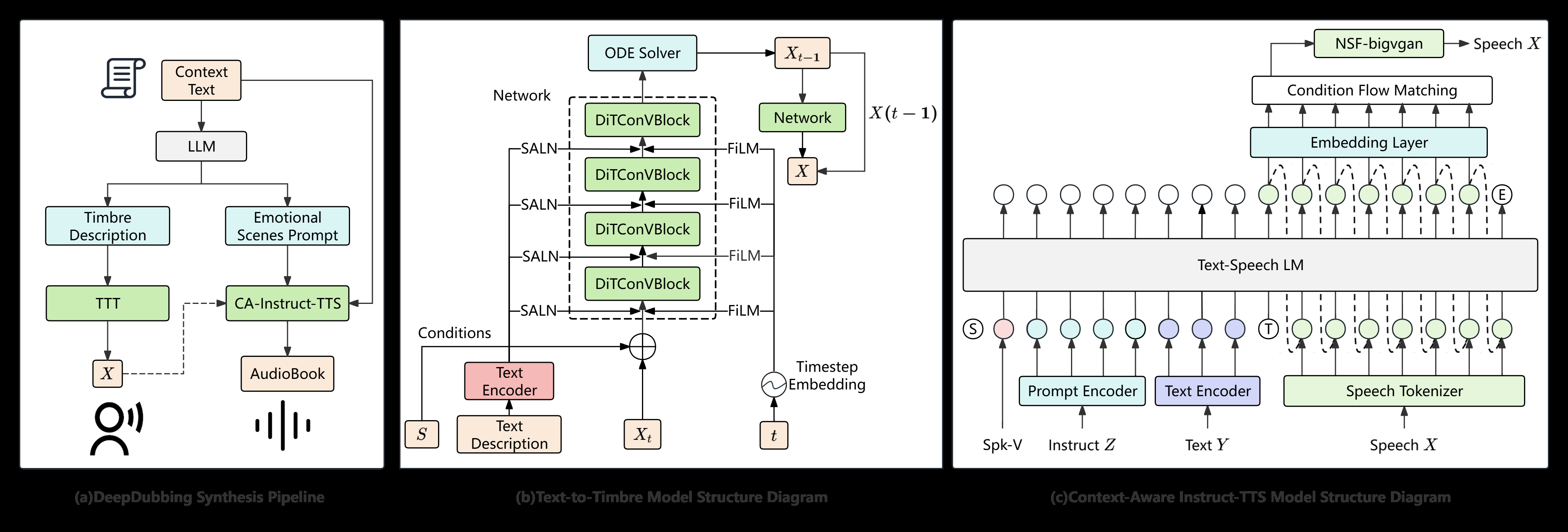 图1: DeepDubbing系统概览。(a)端到端合成流水线；(b)Text-to-Timbre模块架构；(c) CA-Instruct-TTS模型整体结构