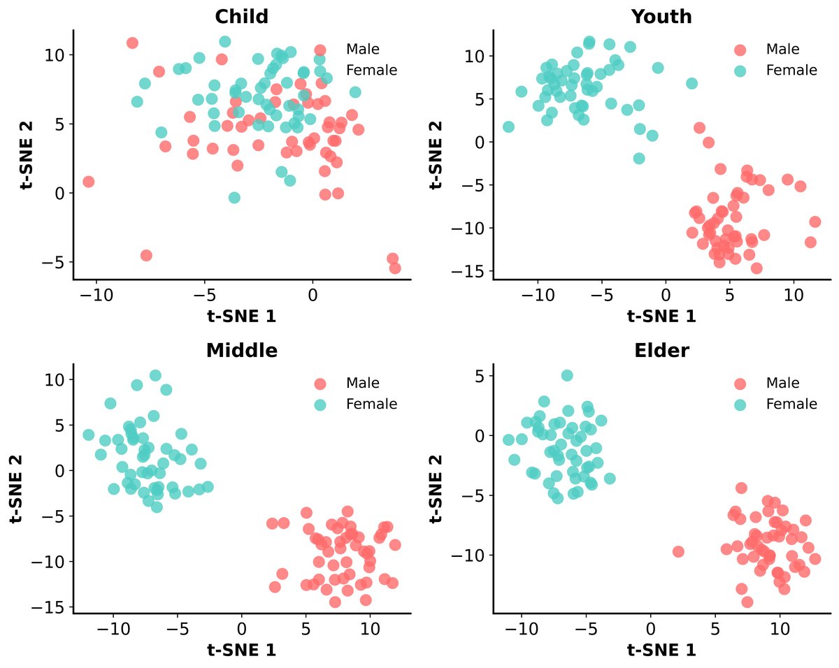 图2: 年龄分层的说话人嵌入性别聚类t-SNE分析