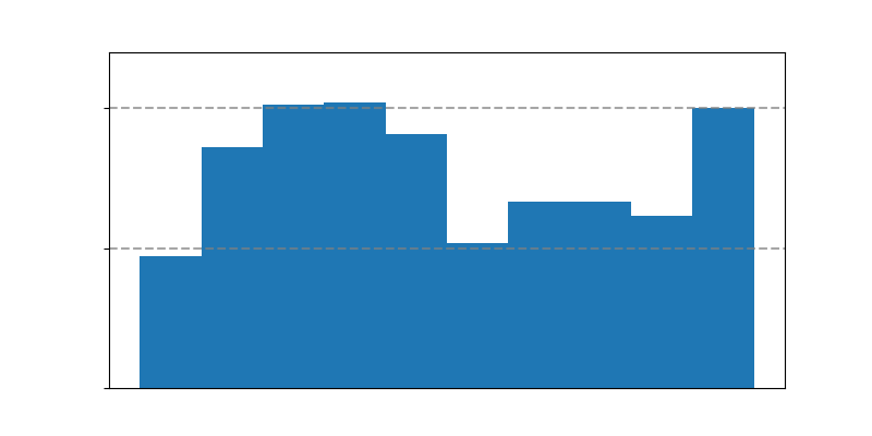 图3：按真实音频时刻最大长度划分的Recall1指标