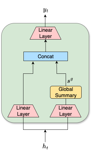 图1: SummaryMixing (a) 与 Windowed SummaryMixing (b) 模块对比