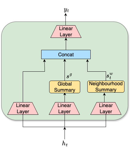 图2：不同注意力变体的推理时间随音频长度变化曲线