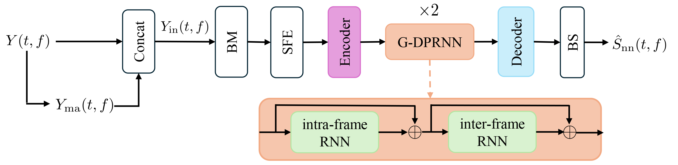 图2: 用于估计直达声分量的在线DNN架构