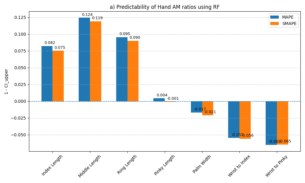 图3: S2H实验中各手部AM比率的平均1-CIupper值（RF和FFN）