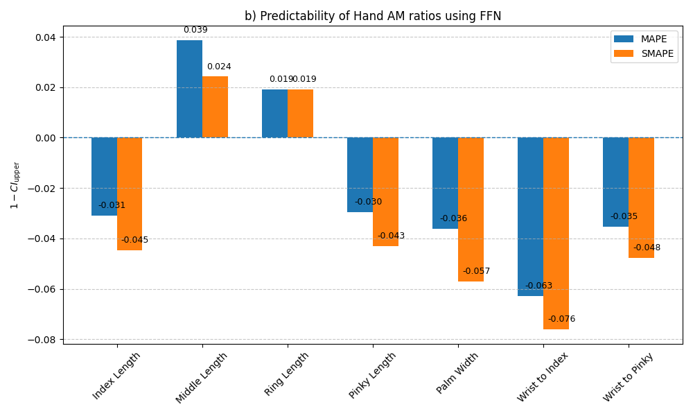 图4: H2S实验中语音特征预测对的平均1-CIupper值（RF）