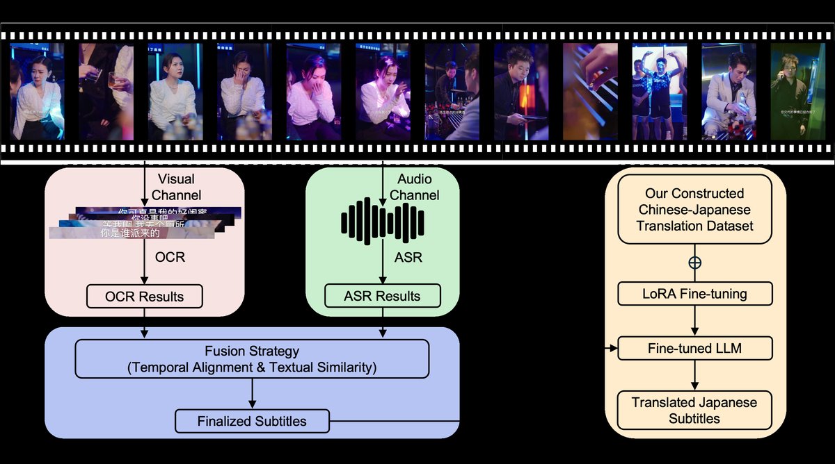 图1：端到端多模态系统架构