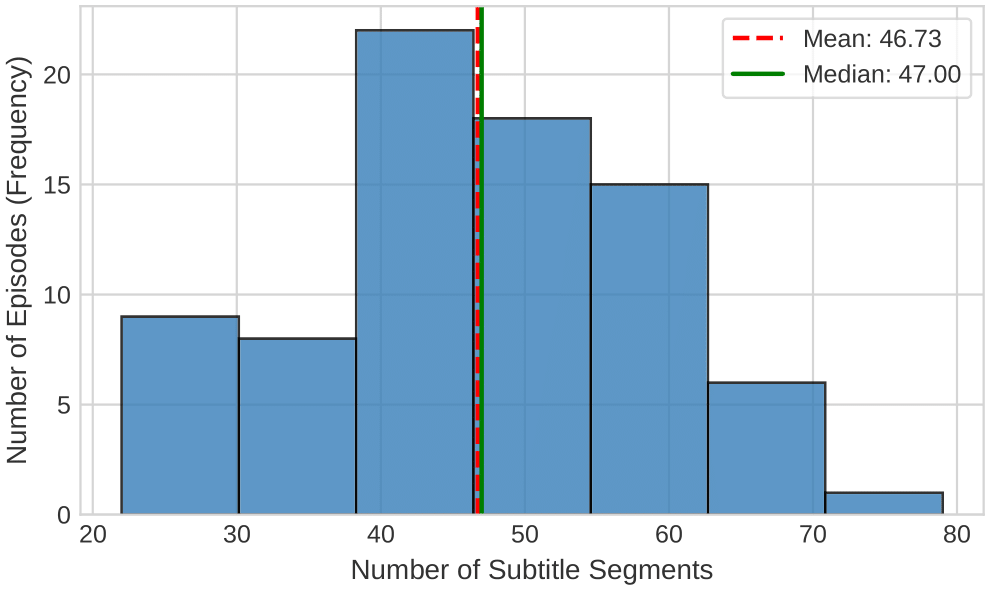 图2：每集字幕片段数量分布