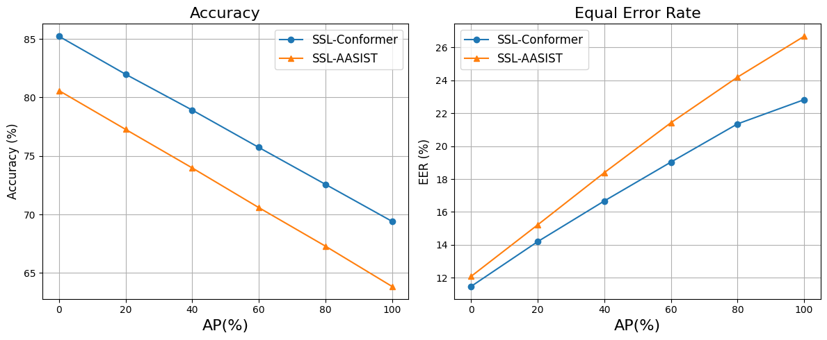 图1: 性能随AP数据比例变化