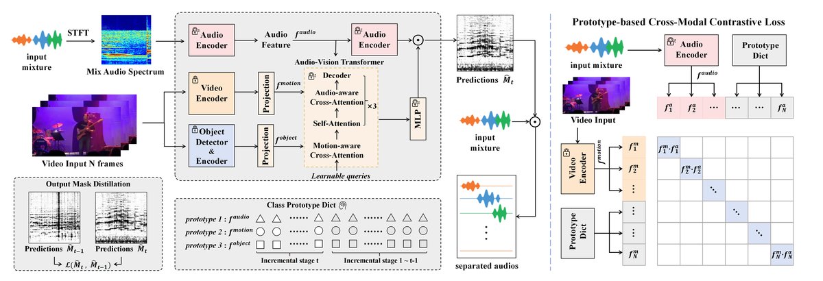 图1: Overview of the PGCCL framework. Class-level prototypes are incorporated into each batch for pairwise cross-modal contrastive learning, structuring the representation space and improving modality alignment. EMA updates and mask distillation preserve historical knowledge, enabling stable incremental learning of new sound categories.