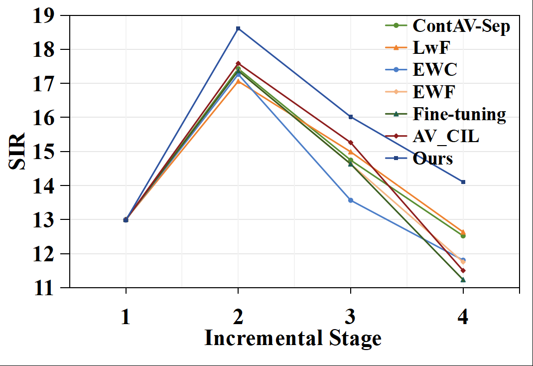 图2: t-SNE visualization of all samples at the final incremental stage. Left: results from EWF baseline. Right: results using PGCCL. PGCCL produces clearer inter-modal boundaries and less overlap between modalities, indicating more structured multi-modal representations.