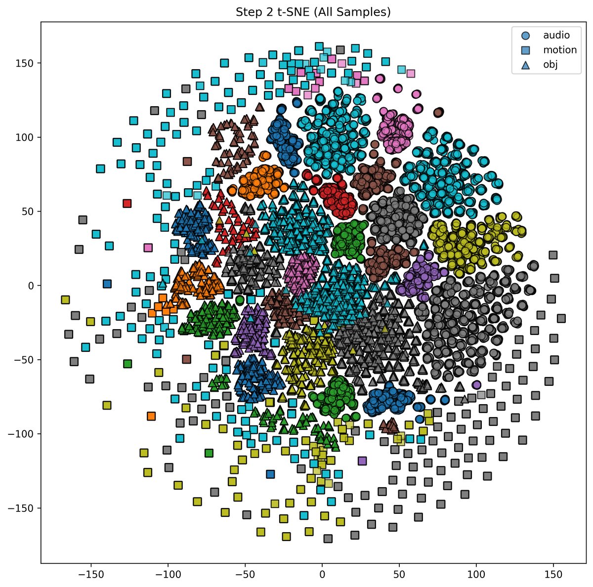 图3: SDR and SIR across incremental learning stages. Our method consistently outperforms baselines.