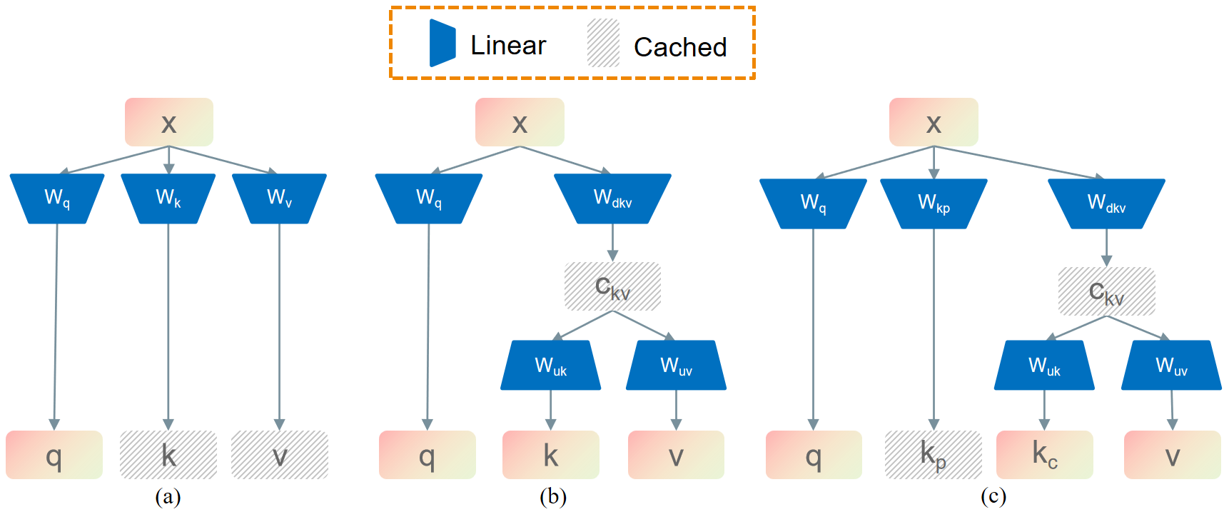 图1: 三种注意力架构对比